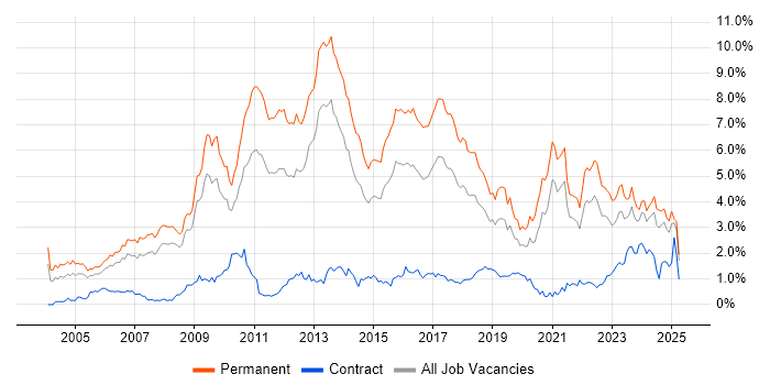 Job vacancy trend for Computer Science in Bristol