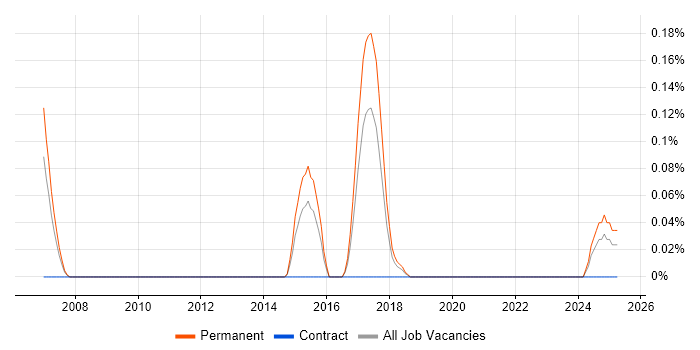 Job vacancy trend for Computer Scientist in Bristol