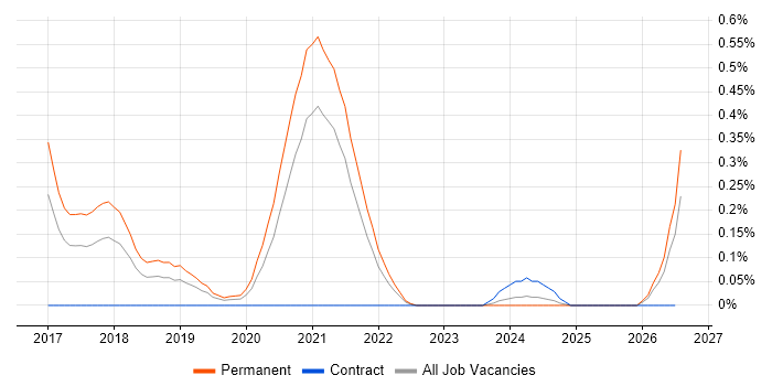 Computer Vision Engineer job vacancy trend in Bristol