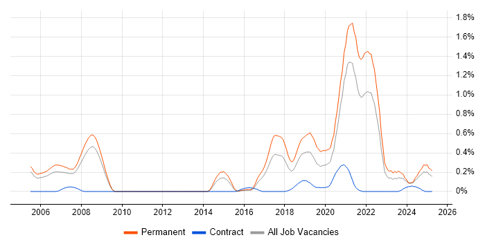 Job vacancy trend for Computer Vision in Bristol Job vacancy trend for Computer Vision in Bristol