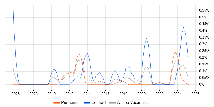Job vacancy trend for Conceptual Models in Bristol Job vacancy trend for Conceptual Models in Bristol