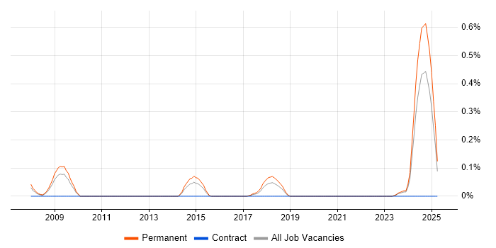 Job vacancy trend for Configuration Management Engineer in Bristol