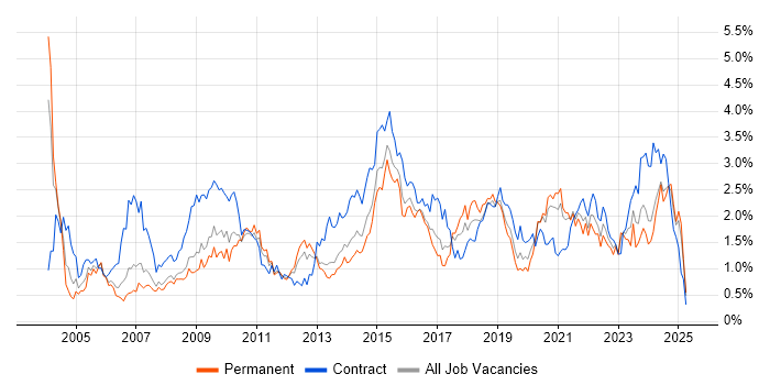 Job vacancy trend for Configuration Management in Bristol Job vacancy trend for Configuration Management in Bristol