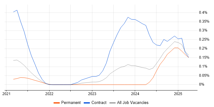 Job vacancy trend for Configure, Price, Quote (CPQ) in Bristol
