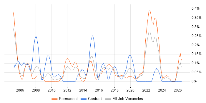 Conflict Management job vacancy trend in Bristol