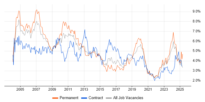 Job vacancy trend for Consultant in Bristol