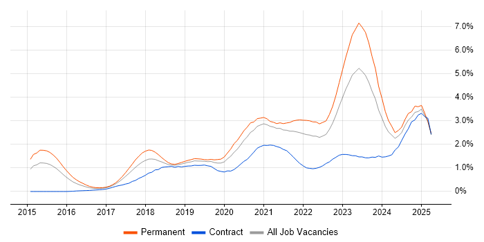 Job vacancy trend for Containerisation in Bristol Job vacancy trend for Containerisation in Bristol