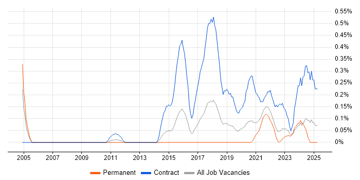 Job vacancy trend for Content Designer in Bristol Job vacancy trend for Content Designer in Bristol