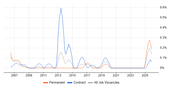 Content Editor job vacancy trend in Bristol