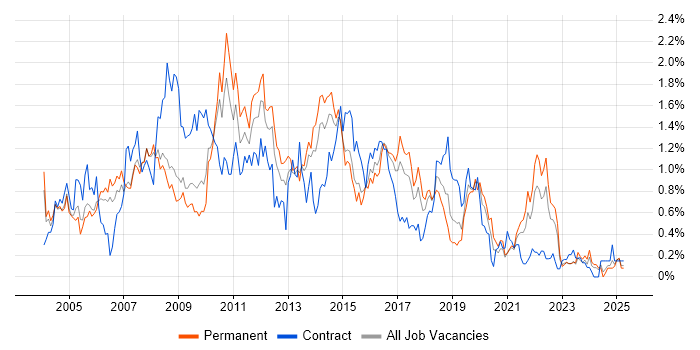 Job vacancy trend for Content Management in Bristol