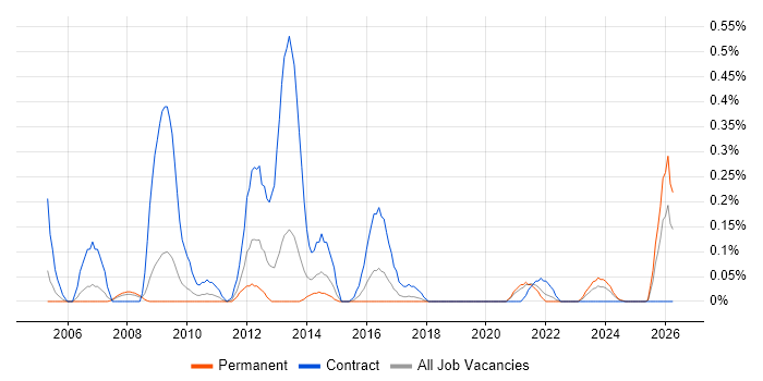 Content Manager job vacancy trend in Bristol