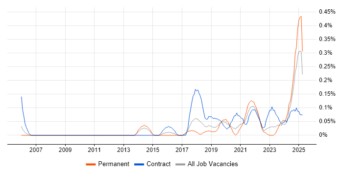 Job vacancy trend for Content Strategy in Bristol