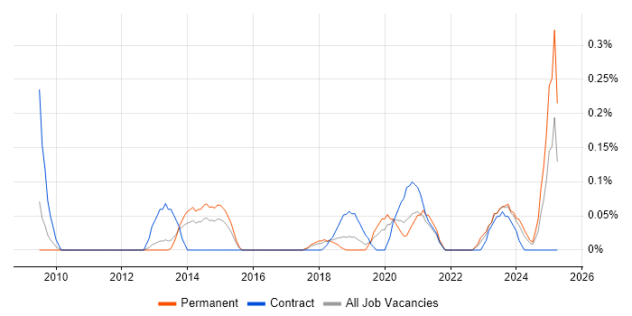 Job vacancy trend for Content Writing in Bristol