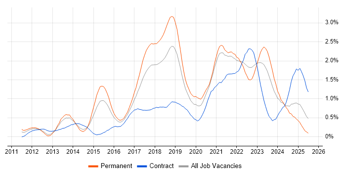 Job vacancy trend for Continuous Delivery in Bristol Job vacancy trend for Continuous Delivery in Bristol