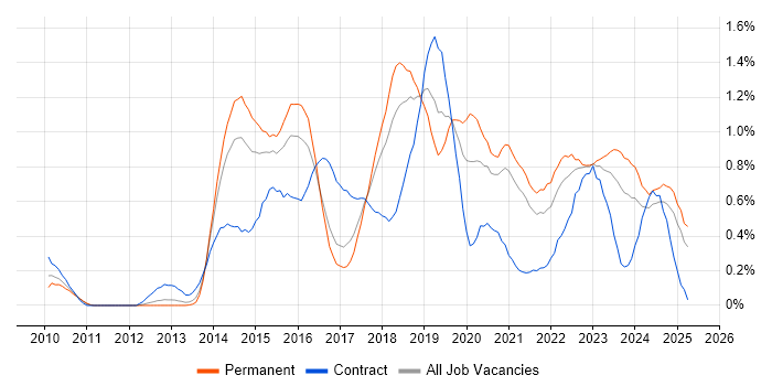 Job vacancy trend for Continuous Deployment in Bristol Job vacancy trend for Continuous Deployment in Bristol