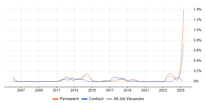 Job vacancy trend for Continuous Improvement Process in Bristol