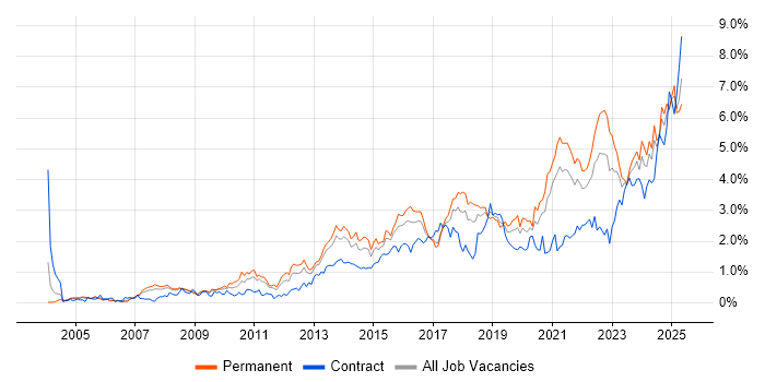 Job vacancy trend for Continuous Improvement in Bristol Job vacancy trend for Continuous Improvement in Bristol