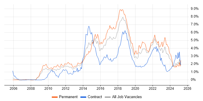 Job vacancy trend for Continuous Integration in Bristol Job vacancy trend for Continuous Integration in Bristol