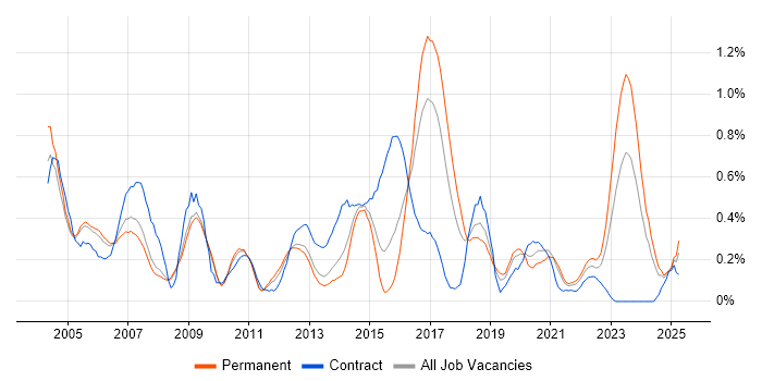 Job vacancy trend for Contract Negotiation in Bristol