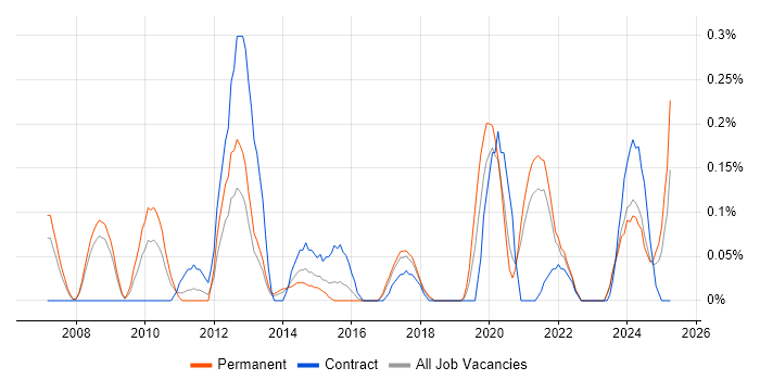 Job vacancy trend for Control Systems Engineer in Bristol Job vacancy trend for Control Systems Engineer in Bristol