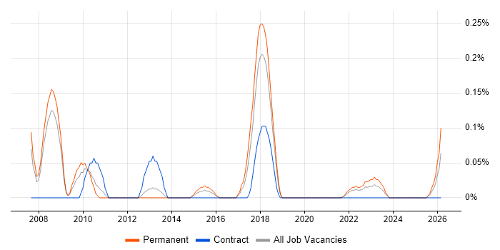 Control Theory job vacancy trend in Bristol