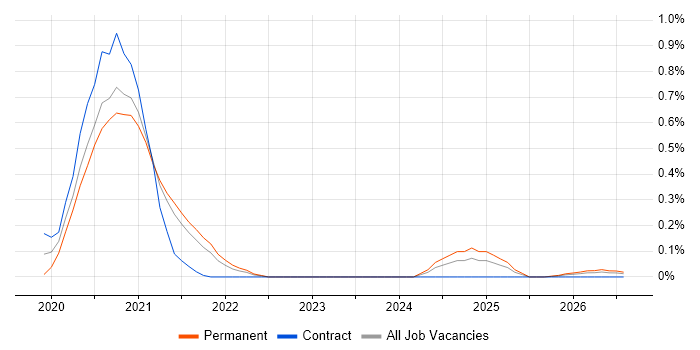 Converged Infrastructure job vacancy trend in Bristol