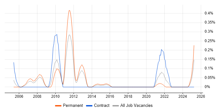 Job vacancy trend for Converged Networks in Bristol