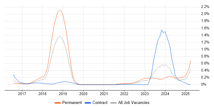 Job vacancy trend for Conversational UI in Bristol
