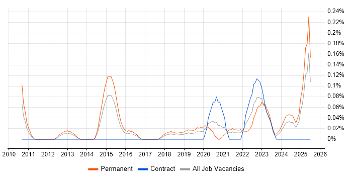 Job vacancy trend for Conversion Rate Optimisation in Bristol