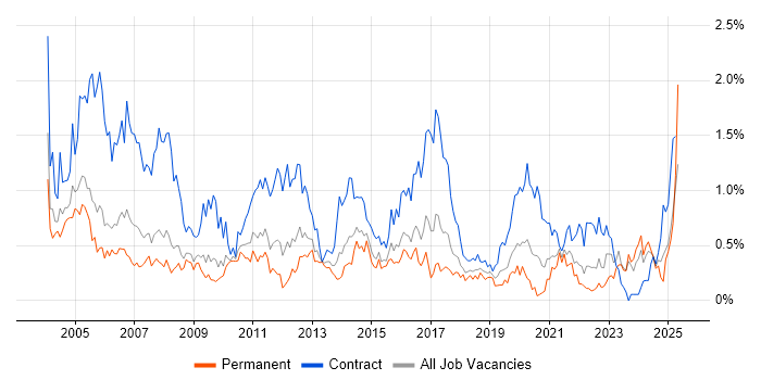 Job vacancy trend for Coordinator in Bristol