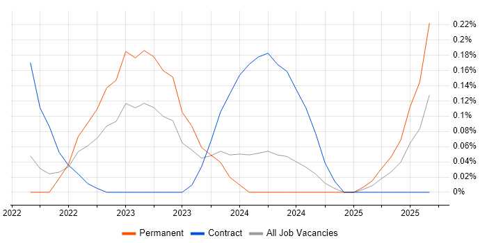 Copilot Studio job vacancy trend in Bristol