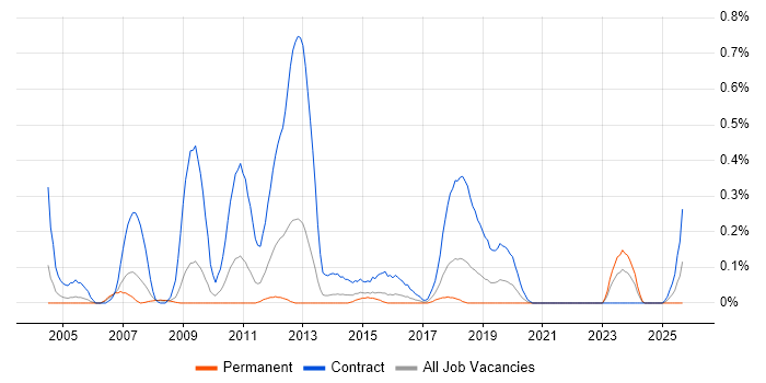 Corporate Banking job vacancy trend in Bristol Corporate Banking job vacancy trend in Bristol