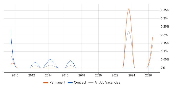 Cost Accounting job vacancy trend in Bristol