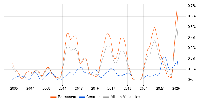 Job vacancy trend for Cost Control in Bristol