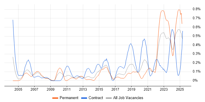Job vacancy trend for Cost Management in Bristol