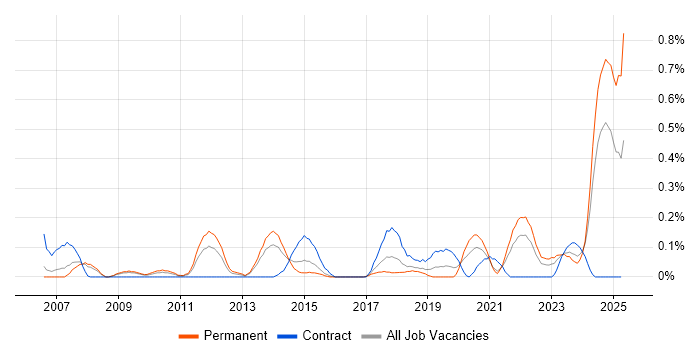 Job vacancy trend for Cost Optimisation in Bristol Job vacancy trend for Cost Optimisation in Bristol