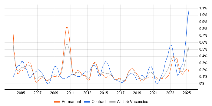 Job vacancy trend for Cost Reduction in Bristol