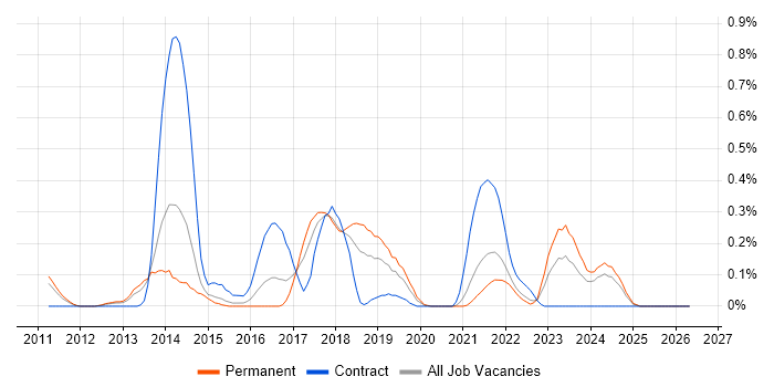 CouchDB job vacancy trend in Bristol