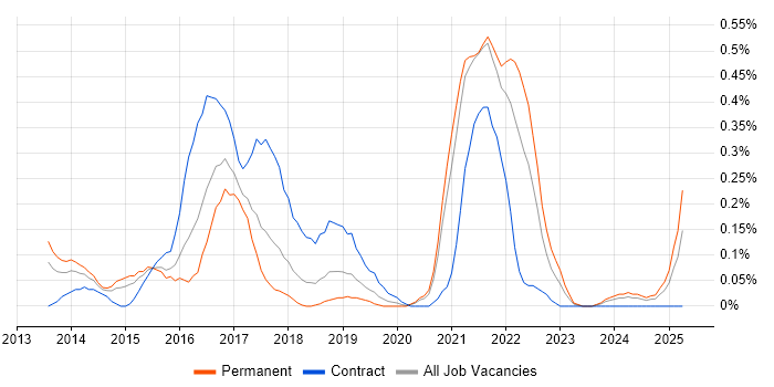 Job vacancy trend for CQRS in Bristol