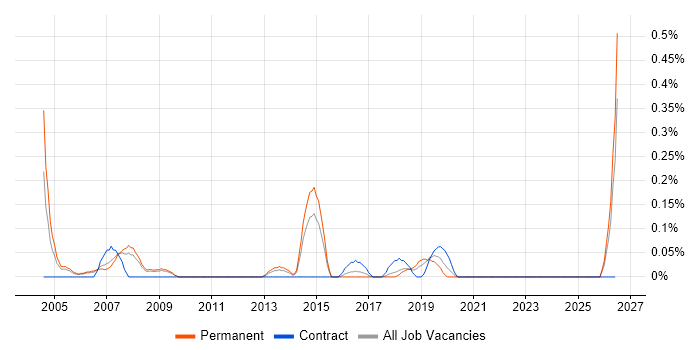 Creative Designer job vacancy trend in Bristol