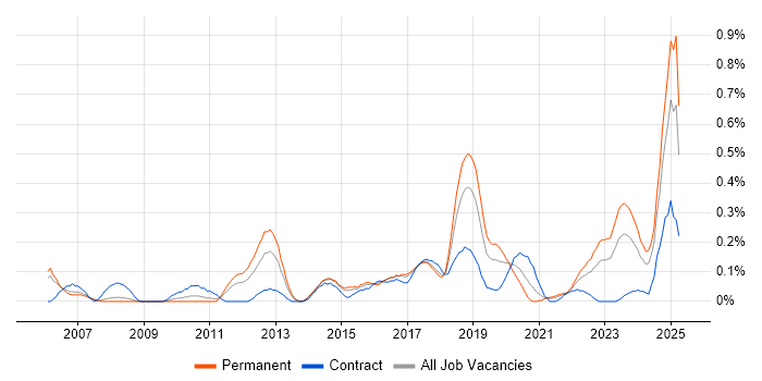 Job vacancy trend for Creative Problem-Solving in Bristol Job vacancy trend for Creative Problem-Solving in Bristol
