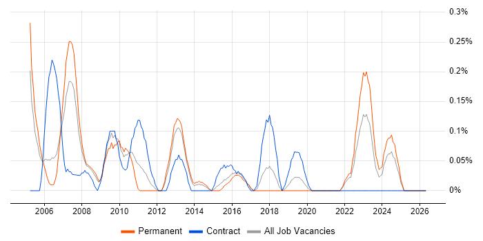 Credit Analyst job vacancy trend in Bristol