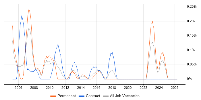 Credit Risk Analyst job vacancy trend in Bristol