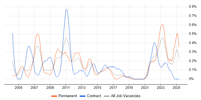 Job vacancy trend for Credit Risk in Bristol