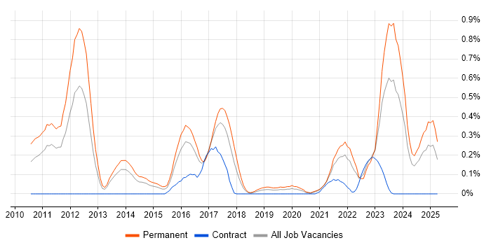 Job vacancy trend for CREST Certified in Bristol Job vacancy trend for CREST Certified in Bristol