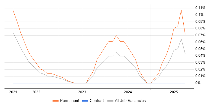Job vacancy trend for Cribl.io in Bristol