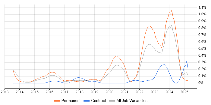 Job vacancy trend for CRISC in Bristol