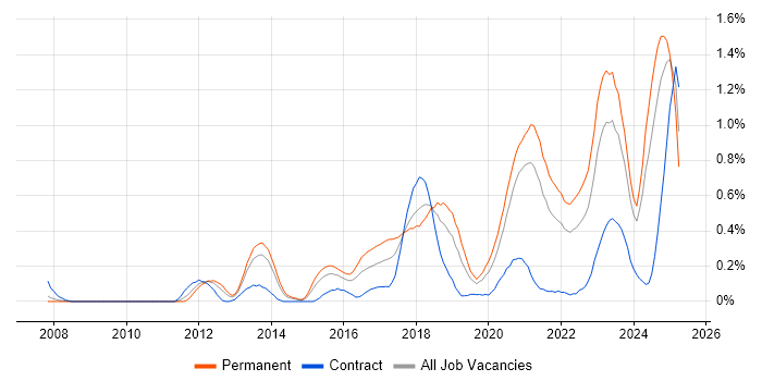 Job vacancy trend for Critical Thinking in Bristol Job vacancy trend for Critical Thinking in Bristol