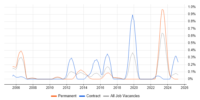Job vacancy trend for CRM Architect in Bristol Job vacancy trend for CRM Architect in Bristol