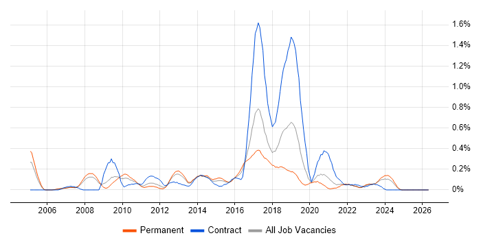 CRM Developer job vacancy trend in Bristol